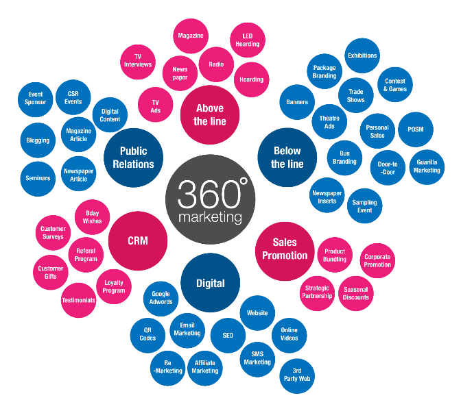 Line branding. Маркетинг 360. Маркетинг 360 градусов что это. Маркетинговая стратегия 360. Брендинг в структуре паблик рилейшнз.